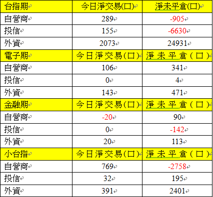 期貨三大法人交易情形