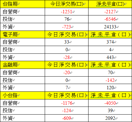 期貨三大法人交易情形