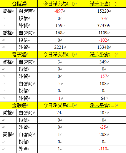 選擇權三大法人交易情形