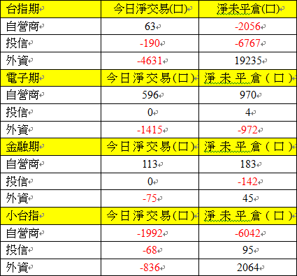 期貨三大法人交易情形