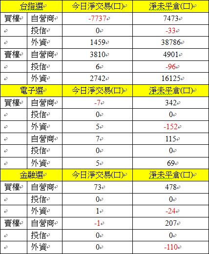 選擇權三大法人交易情形