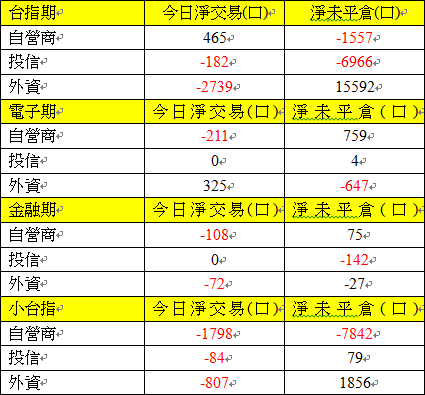 期貨三大法人交易情形