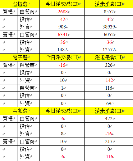 選擇權三大法人交易情形