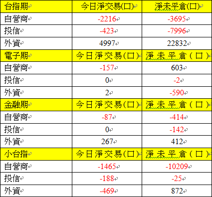 期貨三大法人交易情形