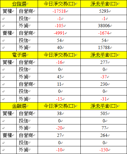 選擇權三大法人交易情形