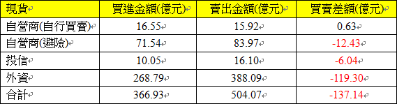 現貨三大法人交易情形