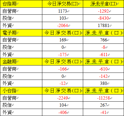 期貨三大法人交易情形