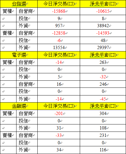 選擇權三大法人交易情形