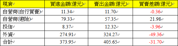 現貨三大法人交易情形