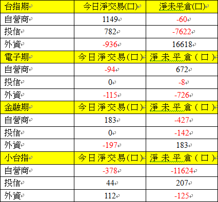 期貨三大法人交易情形