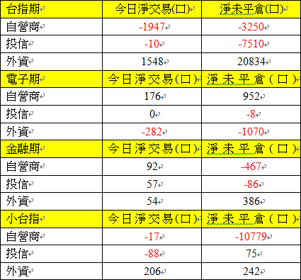 期貨三大法人交易情形