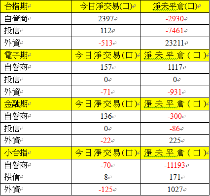 期貨三大法人交易情形