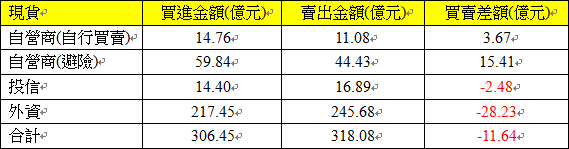 現貨三大法人交易情形