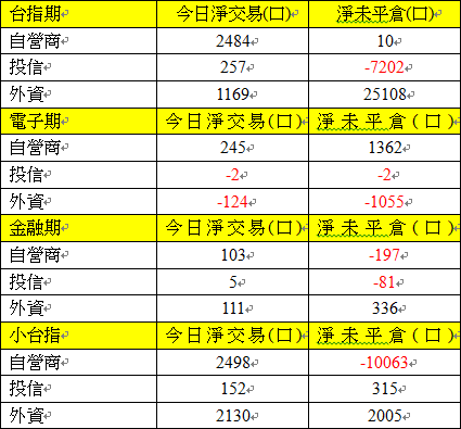 期貨三大法人交易情形