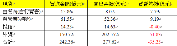 現貨三大法人交易情形