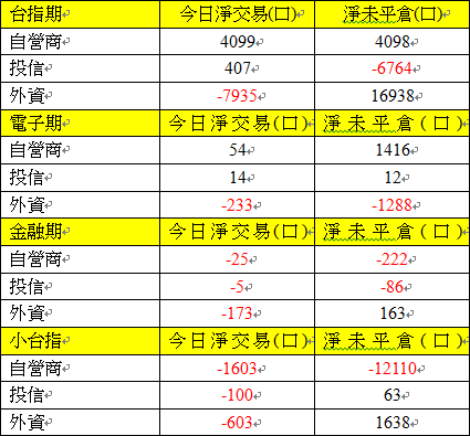 期貨三大法人交易情形