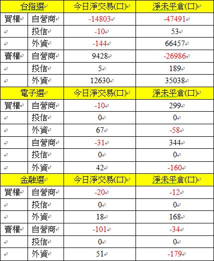 選擇權三大法人交易情形