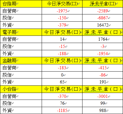 期貨三大法人交易情形