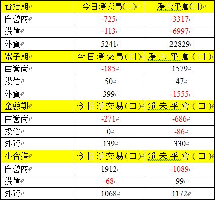 期貨三大法人交易情形