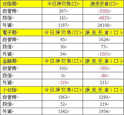 期貨三大法人交易情形