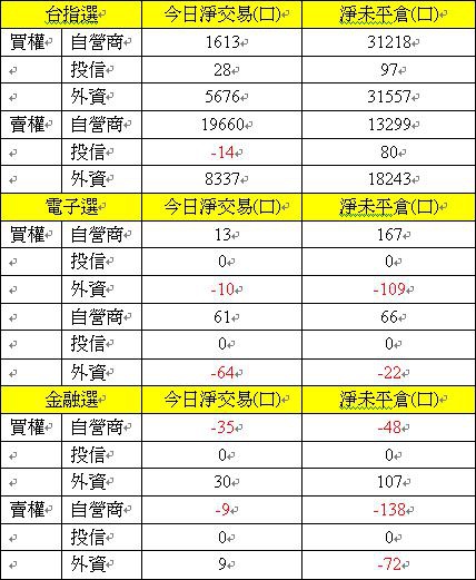 選擇權買權賣權三大法人交易情形