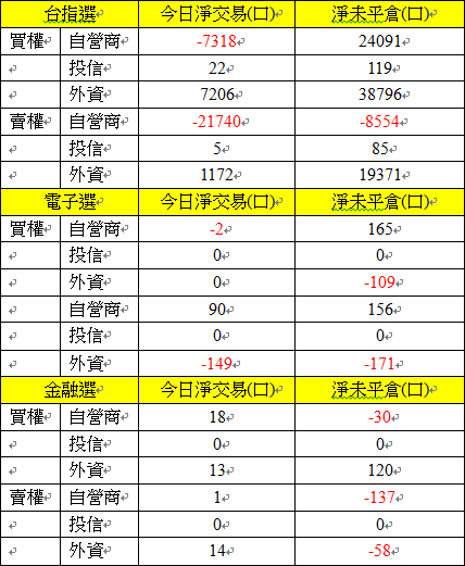 選擇權三大法人交易情形