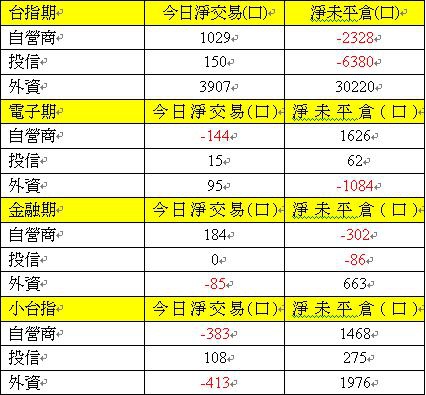 期貨三大法人交易情形