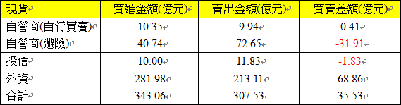 現貨三大法人交易情形