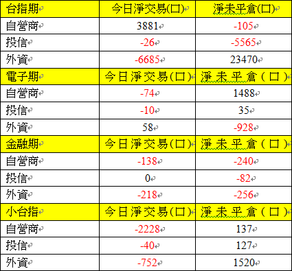 期貨三大法人交易情形