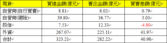 現貨三大法人交易情形