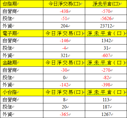 期貨三大法人交易情形