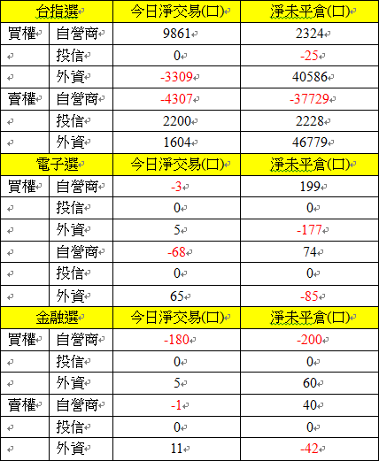 選擇權三大法人交易情形