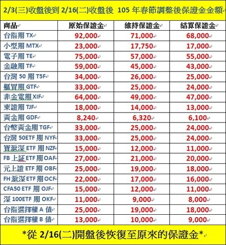 春節期貨選擇權各商品保證金調整