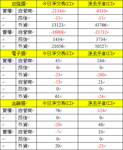 選擇權三大法人交易情形