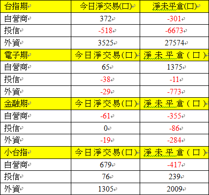 期貨三大法人交易情形