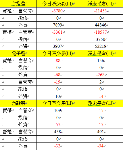 選擇權三大法人交易情形