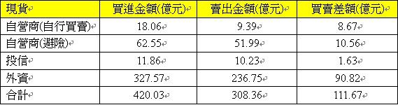 現貨三法人交易情形