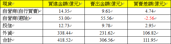 現貨三大法人交易情形