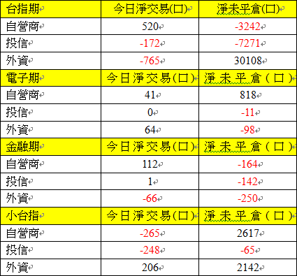 期貨三大法人交易情形