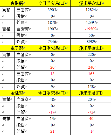 選擇權三大法人交易情形