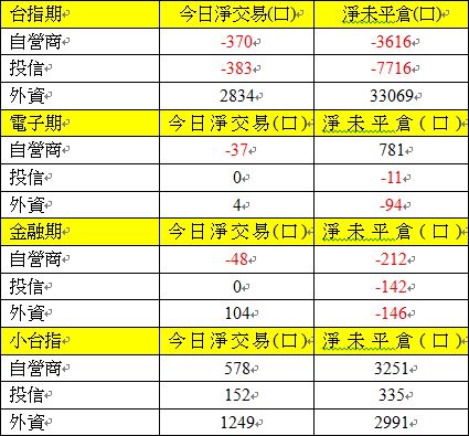 期貨三大法人交易情形