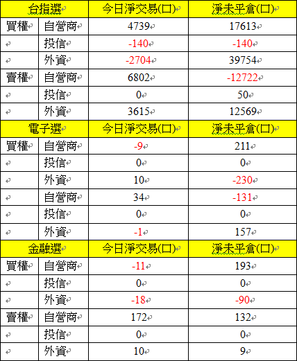 選擇權三大法人交易情形