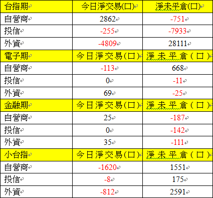 期貨三大法人交易情形