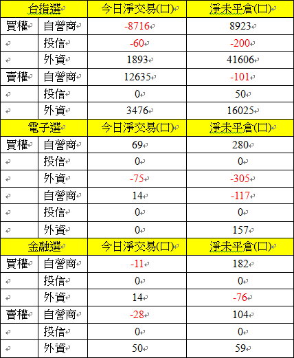 選擇權三大法人交易情形