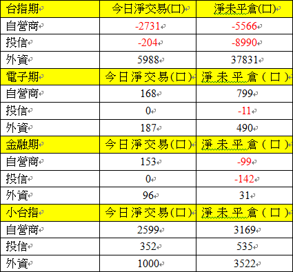 期貨三大法人交易情形