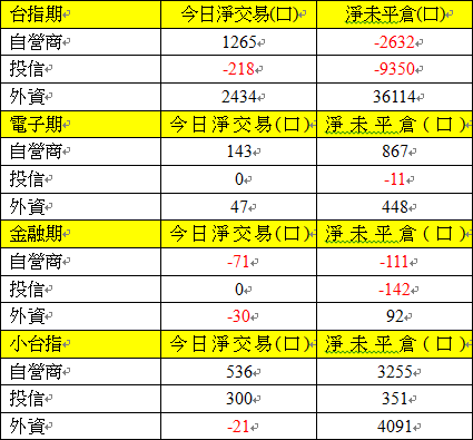 期貨三大法人交易情形