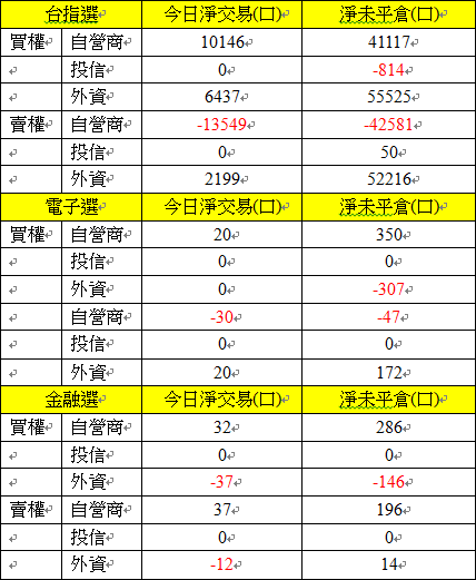 選擇權三大法人交易情形