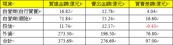 現貨三大法人交易情形 現貨三大法人交易情形