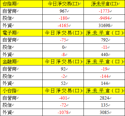 期貨三大法人交易情形 期貨三大法人交易情形