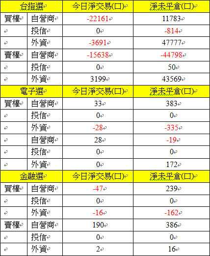選擇權三大法人交易情形 選擇權三大法人交易情形